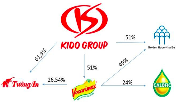 VNDirect: Gia tăng sở hữu tại Tường An và Vocarimex, Kido sẽ nắm 36% thị phần ngành dầu ăn trị giá cả tỷ USD | Tin tức doanh nghiệp niêm yết |  | CafeF.vn