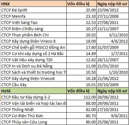40% doanh nghiệp niêm yết không đạt chuẩn mới theo Nghị định 58 (3)