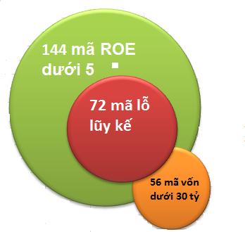 40% doanh nghiệp niêm yết không đạt chuẩn mới theo Nghị định 58 (2)