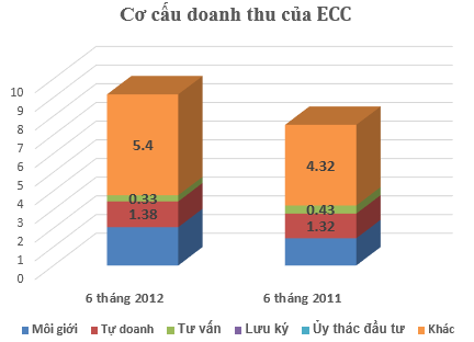 Chứng khoán EuroCapital, CK Đại Dương báo cáo KQKD Q2 (2)