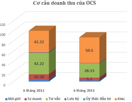 Chứng khoán EuroCapital, CK Đại Dương báo cáo KQKD Q2 (1)