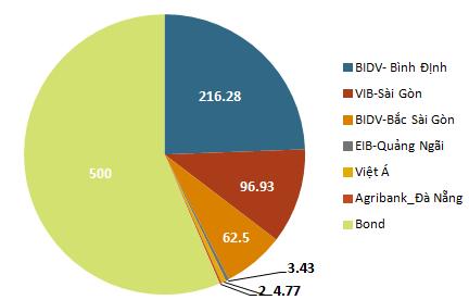 100 tỷ trái phiếu NBB có “làm hại” BVS? (3)