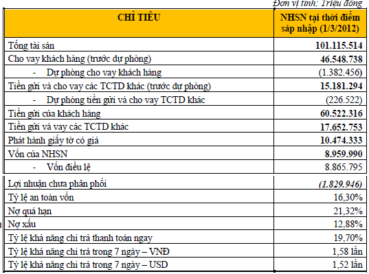 Hậu sáp nhập SHB: 1 tháng thu hồi được 448 tỷ đồng nợ xấu từ các đơn vị HBB cũ (1)