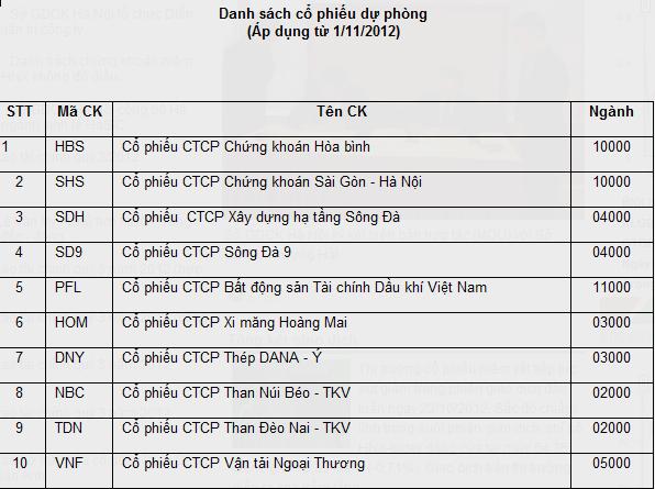 LAS, PVV, PVE, PV2 và BCC được chọn vào rổ HNX30 từ 1/11/2012 (2)