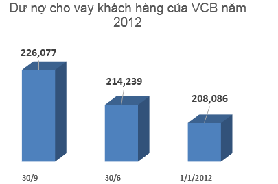 VCB mẹ: 9 tháng lãi trước thuế hơn 4.200 tỷ đồng, nợ xấu 3,2% (2)