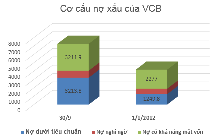 VCB mẹ: 9 tháng lãi trước thuế hơn 4.200 tỷ đồng, nợ xấu 3,2% (3)