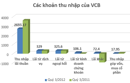 VCB mẹ: 9 tháng lãi trước thuế hơn 4.200 tỷ đồng, nợ xấu 3,2% (1)