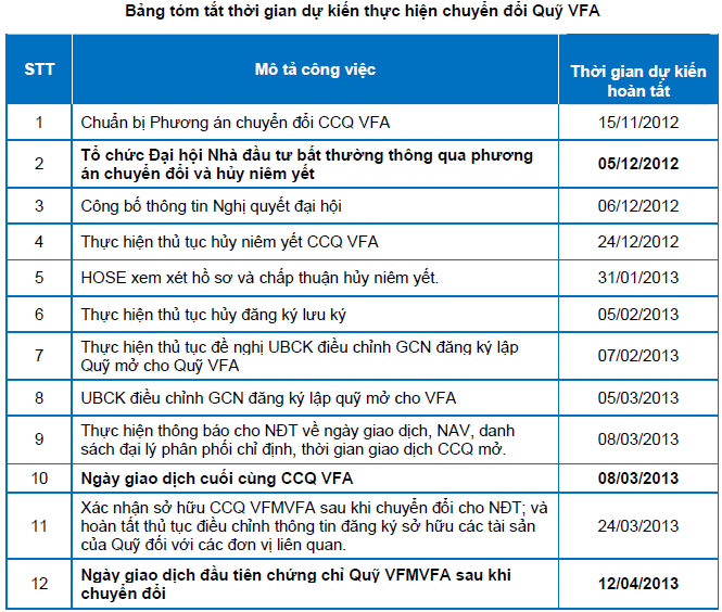 VFA: Lên phương án chuyển đổi sang quỹ mở tỷ lệ 1:1, dự kiến 12/4/2013 hoàn thành (1)