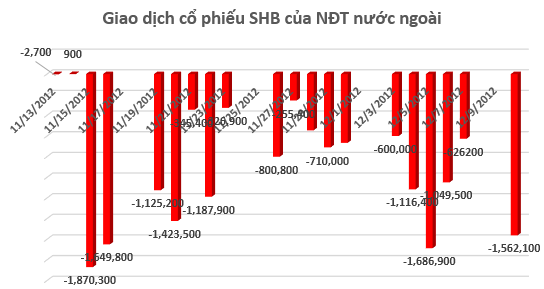 Khối ngoại bán ròng 17,5 triệu cổ phiếu SHB trong 5 tuần qua (1)