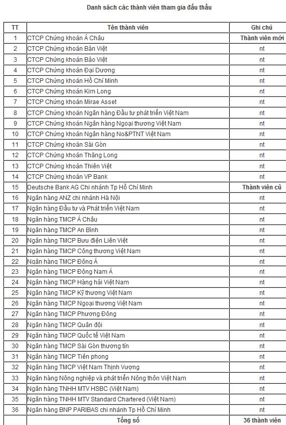 14 CTCK tham gia đấu thầu tín phiếu kho bạc năm 2013 (1)