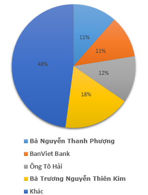 Vợ chồng Tổng giám đốc CK Bản Việt nắm giữ gần 30% cổ phần (1)