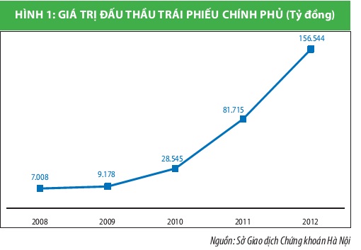 CTCK đẩy mạnh tham gia thị trường trái phiếu Chính phủ (1)