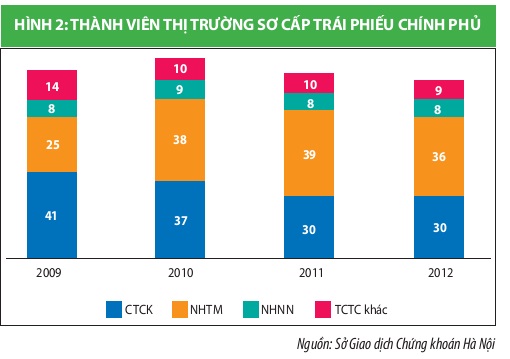 CTCK đẩy mạnh tham gia thị trường trái phiếu Chính phủ (3)