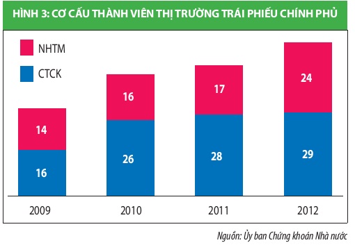 CTCK đẩy mạnh tham gia thị trường trái phiếu Chính phủ (2)