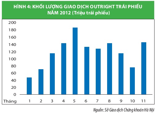 CTCK đẩy mạnh tham gia thị trường trái phiếu Chính phủ (5)