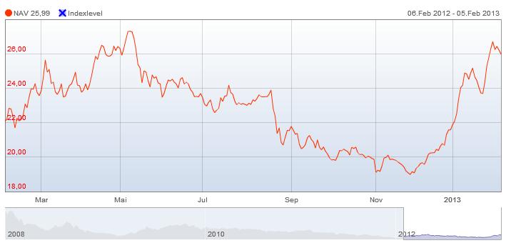 1/3/2013 FTSE Vietnam Index xem xét thay đổi cơ cấu danh mục (1)