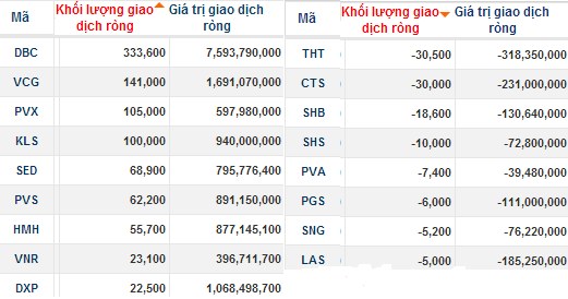 Ngày 2/4: Khối ngoại mua ròng hơn 235 tỷ trên hai sàn, cao nhất trong 1 tháng (2)