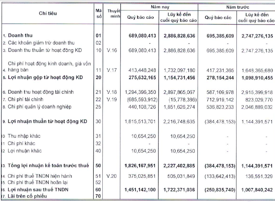 Quản lý quỹ Hùng Việt: 85% tài sản là tiền gửi ngân hàng (1)