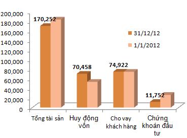 EIB: Lợi nhuận quý 4 giảm 69%, năm 2012 gần như không tăng trưởng tín dụng (1)