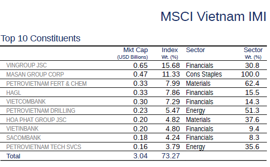 Tháng 1/2013, MSCI Vietnam IMI của iShare tăng gần 21% (2)