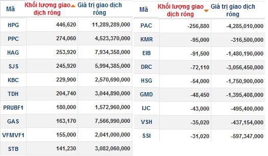 Phiên 21/2: Tự doanh bán ròng, khối ngoại vẫn gom cổ phiếu tốt (1)