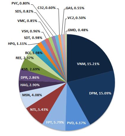 Soi danh mục đầu tư của VFMVF1: Cổ phiếu niêm yết chiếm 72% tài sản (3)