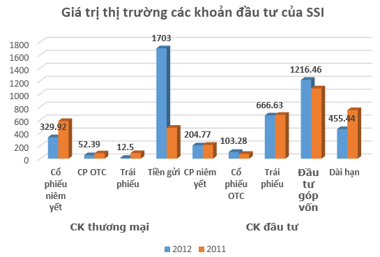 Thêm ELC và TMS làm công ty liên kết, SSI lãi hợp nhất 464 tỷ năm 2012 (2)