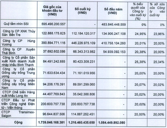 Thêm ELC và TMS làm công ty liên kết, SSI lãi hợp nhất 464 tỷ năm 2012 (1)
