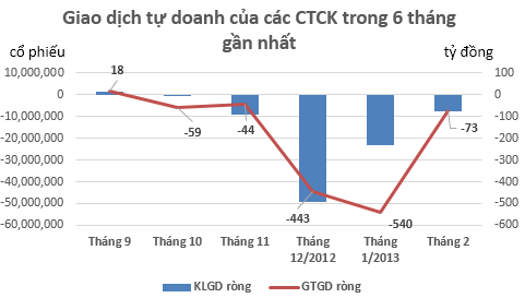 Tự doanh CTCK bán ròng 5 tháng liên tiếp, giá trị bán ròng hơn 1.100 tỷ đồng (1)