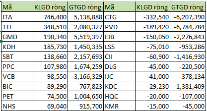 ITA, GMD được khối ngoại mua mạnh nhất phiên 05/03 (1)