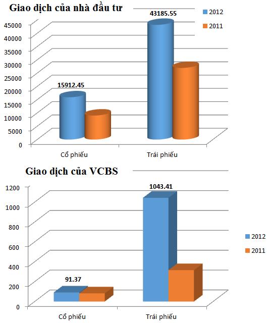 VCBS: Sống nhờ trái phiếu? (1)
