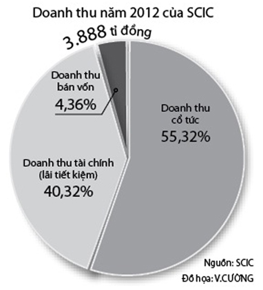 SCIC: Đem ngàn tỉ gửi ngân hàng lấy lãi (1)