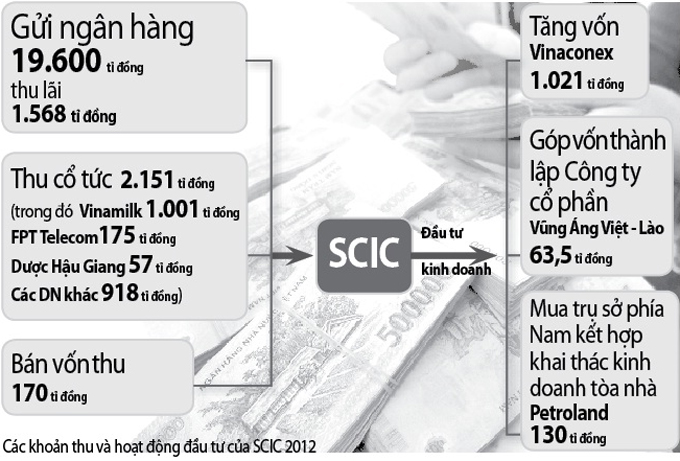 SCIC: Đem ngàn tỉ gửi ngân hàng lấy lãi (2)