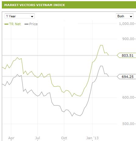 Market Vector Vietnam: Giá cổ phiếu tăng mạnh, sẽ giảm tỷ trọng tại 11 cổ phiếu? (4)