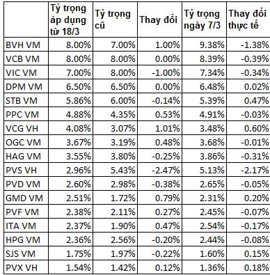 Market Vector Vietnam: Giá cổ phiếu tăng mạnh, sẽ giảm tỷ trọng tại 11 cổ phiếu? (2)