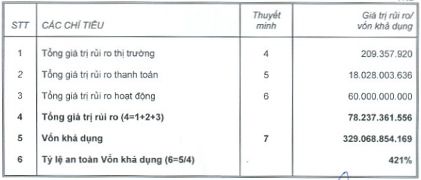 Chứng khoán Maybank KimEng: Tỷ lệ an toàn vốn 421%, năm 2012 lãi gấp 3,5 lần năm 2011 (1)