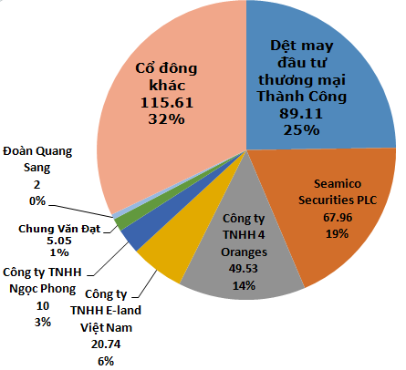 Chứng khoán Thành Công: TCM nắm 24,7% vốn, đặt kế hoạch lãi 6,9 tỷ đồng năm 2013 (3)