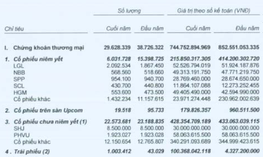 Chứng khoán BIDV: Tỷ lệ an toàn vốn 171%, lãi tiền gửi chiếm 1/3 doanh thu năm 2012 (1)