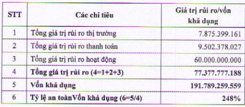 Tỷ lệ an toàn tài chính: AVS 248%, Thành Công 380% (1)