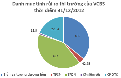 VCBS: Tỷ lệ an toàn vốn 31/12/2012 đạt 224% (2)