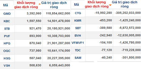 CTG: Khối ngoại bán ròng gần 30 triệu cổ phiếu trong 3 tuần (1)