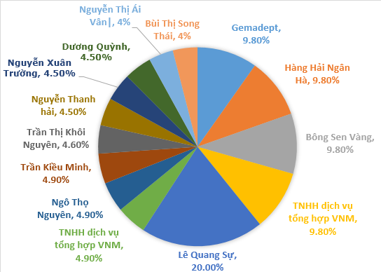 Chứng khoán Công Nghiệp Việt Nam: GMD nắm 9,8% vốn, năm 2012 lỗ 9,5 tỷ đồng (1)