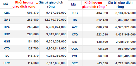 Phiên 18/3: Khối ngoại mua ròng 54 tỷ đồng, mua KBC, bán mạnh LCG (1)