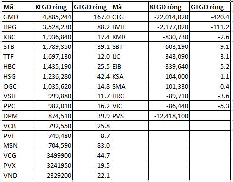 Khối ngoại mua ròng 168 tỷ trong tuần: tuần gom xả cực kỳ hiệu quả của ETF (4)