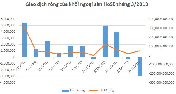 Khối ngoại mua ròng 168 tỷ trong tuần: tuần gom xả cực kỳ hiệu quả của ETF (1)