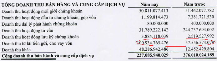 FPTS: Tỷ lệ an toàn vốn cuối năm 2012 đạt 853%, thu 100 tỷ từ lãi tiền gửi và cho vay vốn (1)