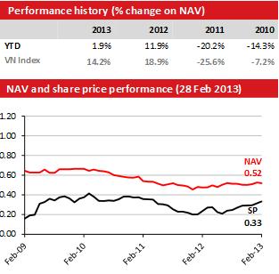 NAV của 3 quỹ thuộc VinaCapital đều giảm trong tháng 2/2013 (3)