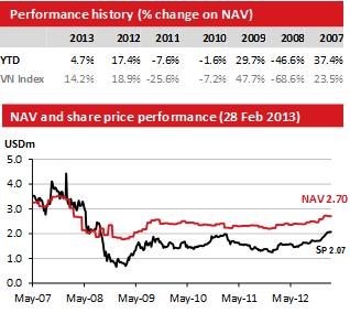 NAV của 3 quỹ thuộc VinaCapital đều giảm trong tháng 2/2013 (1)