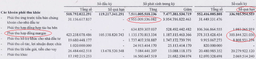 SHS: Tỷ lệ an toàn vốn 214%, cuối năm 2012 dư nợ quá hạn cho vay margin hơn 300 tỷ (1)