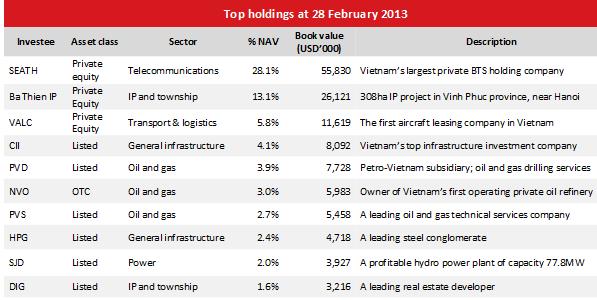 NAV của 3 quỹ thuộc VinaCapital đều giảm trong tháng 2/2013 (4)